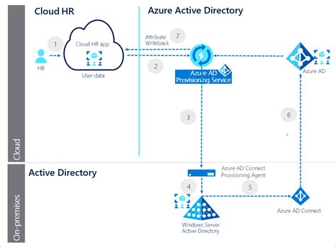 Microsoft Entra Id の自動ユーザー プロビジョニングのデプロイを計画する Microsoft Entra