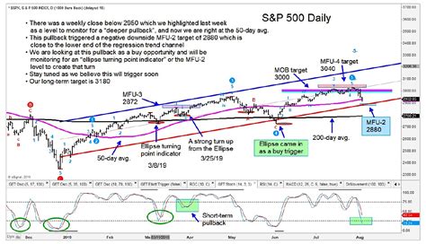 S&P 500 Index Nearby Correction Price Support Levels - See It Market