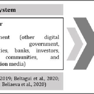 Digital innovation ecosystem framework for digital startups Source: The ...