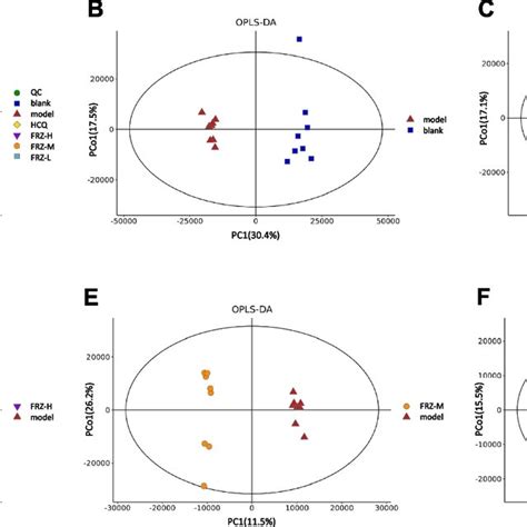 Results From The Principal Component Analysis Pca Model A Score Download Scientific Diagram