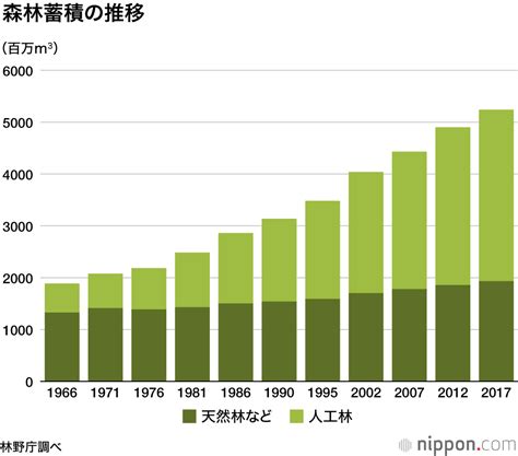 森林 の 割合 日本