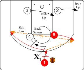 Basketball World: NBA tips——Triangle offense