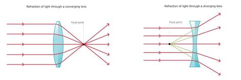 Distinguish between a converging and a diverging lens.