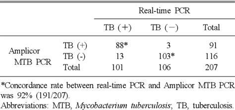 Table From Clinical Usefulness Of Real Time Pcr And Amplicor Mtb Pcr