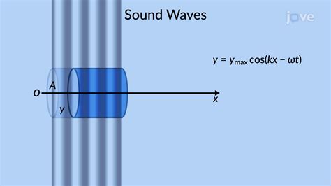 Sound As Pressure Waves Concept Physics Jove