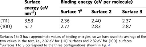 Dft Calculations To Determine The Surface And Binding Energies For