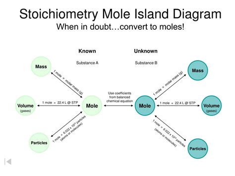 How To Do Stoichiometry Mole To Mole