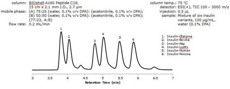 HPLC Analysis Of Insulin Variants And Analogs