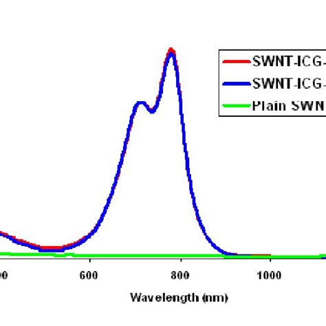 Characterization Of Swnt Photoacoustic Properties A The Optical Download Scientific Diagram