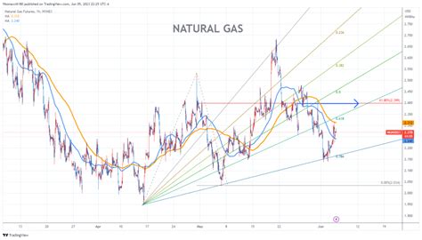 NATURAL GAS FUTURES Chart Fibonacci Analysis 060523 – fibonacci6180