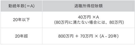 退職金の手取りを「最大化する」もらい方！fpが事例で検証 ゴールドオンライン