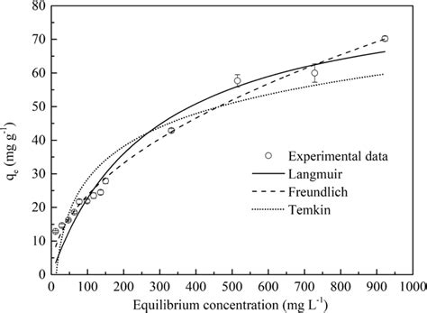 Sorption Isotherm For Benzene On Ha At The Condition Of Ph 50 25 °c