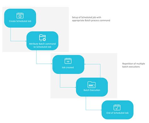 Batch Process Flow K2view Support