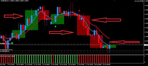 Order Block Breaker Indicator For MT4