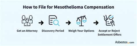 Mesothelioma Compensation Average Compensation And Who Is Eligible