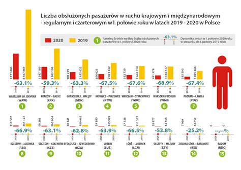 Przewozy Pasa Erskie W Transporcie Lotniczym W Pierwszej Po Owie