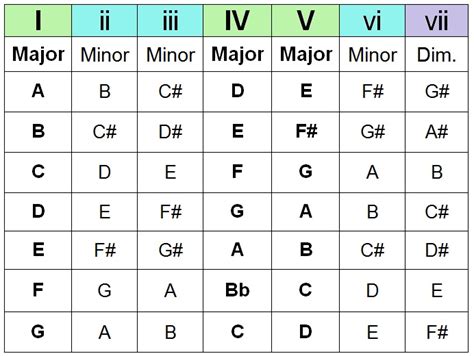 Printable Chord Progression Chart - passlcollege