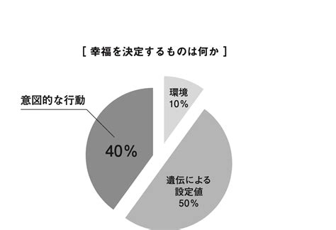 お金や結婚は幸福度には関係しない？ 幸せの研究から導き出された「幸せの3大因子」とはダイエット、フィットネス、ヘルスケアのことならfytte