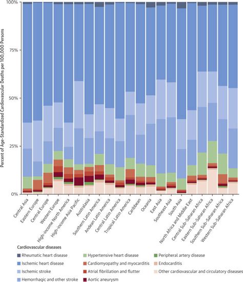 Percent Of Age Standardized Deaths Per 100000 For Cvd Causes 2015