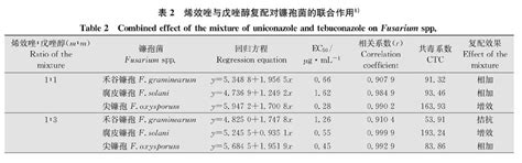 20烯戊恶种衣剂研制及对大豆镰孢根腐病的防效参考网