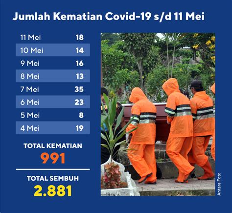 Data Kematian Covid-19 sampai 11 Mei 2020