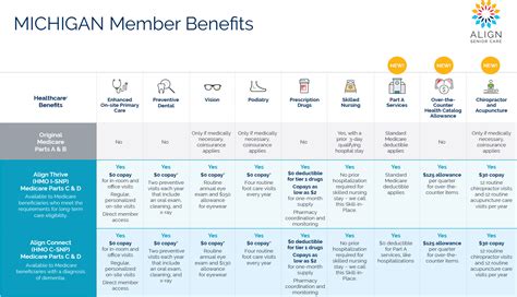 Michigan Medicare Advantage Plan Align Thrive Hmo I Snp Align Senior Care