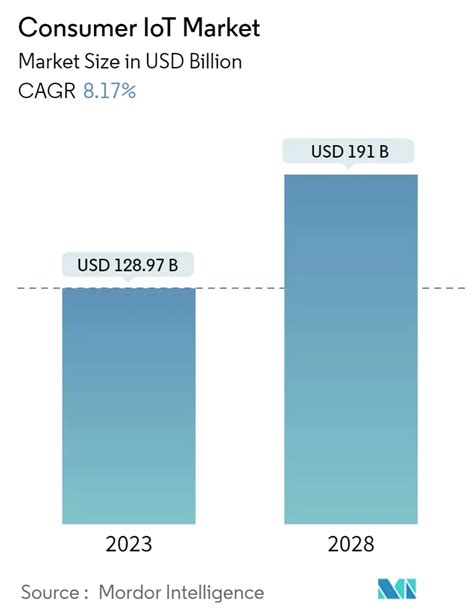 Consumer Iot Market Growth Size Industry Trends