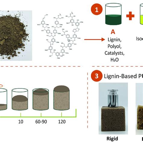 PDF Lignin Based Polyurethanes Opportunities For Bio Based Foams