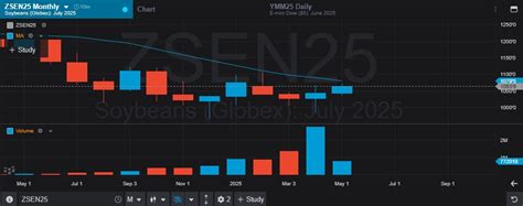 Soybean Futures Trading Chart updated May 13th, 2025