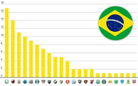 Os Clubes Mais Vencedores Do Brasil