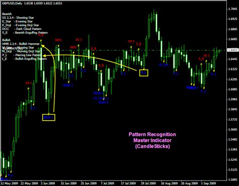 Candlestick Pattern Recognition Indicator For Metatrader 4 Doji Candlestick Patterns