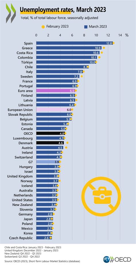 OECD ülkeleri arasında en yüksek 5 işsizlik oranı Türkiye de