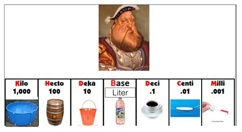 Metric System (Liter) Diagram | Quizlet