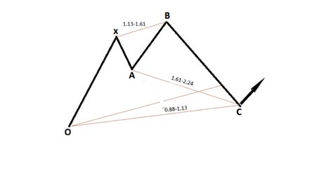 Improve Trading With The Shark Pattern Asia Forex Mentor