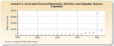 U S Associated Dissolved Natural Gas Wet After Lease Separation