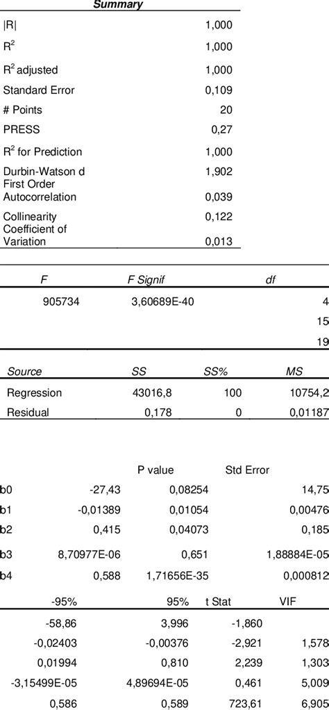 The Summary Anova And Coefficients Tables Download Scientific Diagram