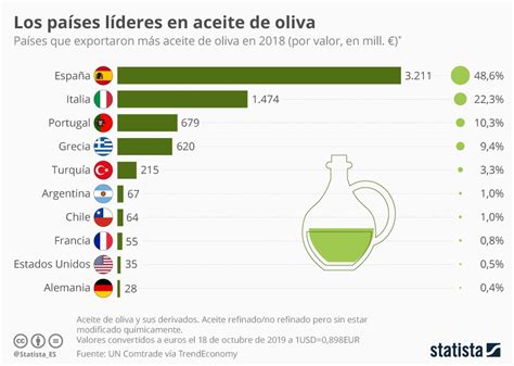C Mo Exportar Aceite De Oliva Aspectos Clave Y Requisitos Transporte