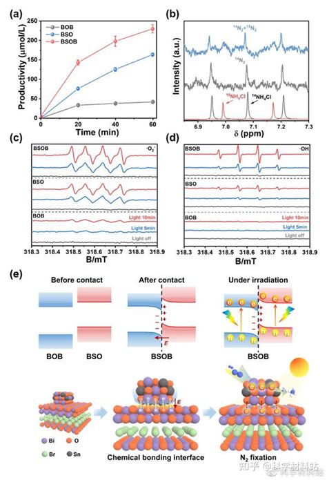 ACB具有化学键合界面的S型Bi2Sn2O7 BiOBr异质结材料驱动光催化高效固氮 知乎