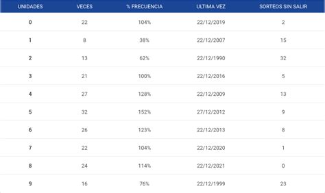 Números que más salen y terminaciones Lotería Nacional Eduardo