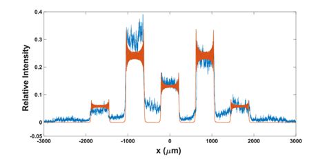 The Intensity Profile Of The Diffracted X Ray Beam The Blue Line And