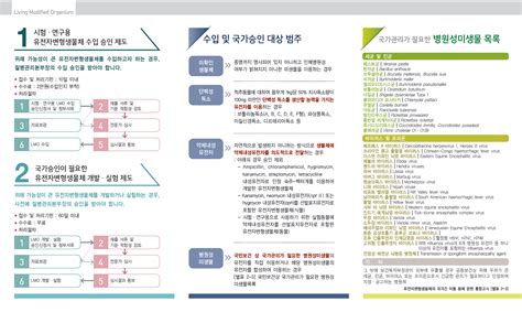 유전자변형생물체국가안전관리제도안내 리플릿 카드뉴스 홍보자료 알림·자료 질병관리청