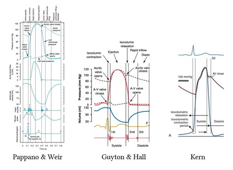 The Cardiac Cycle Deranged Physiology