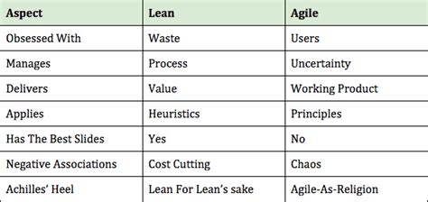 Lean Vs Agile Whats The Difference Goleansixsigmacom Agile Images