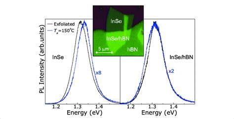 A Room Temperature Normalized Pl Spectra Of P Inse Flakes With And Download Scientific