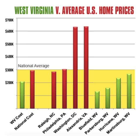 Local Experts Despite Rising Cost Of Living W Va Remains Among Most