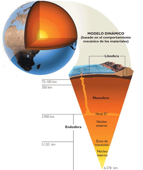 4º Eso BiologÍa Y Geologia Estructura Interna De La Tierra Modelo DinÁmico