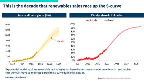 The Energy Revolution In 5 Charts Cleantechnica