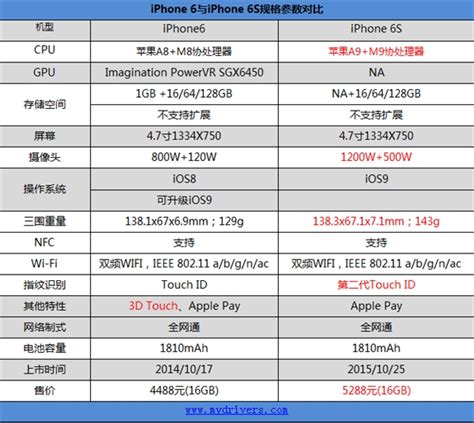 Iphone各机型参数对比苹果11三款机型对比苹果手机配置对比文秘苑图库