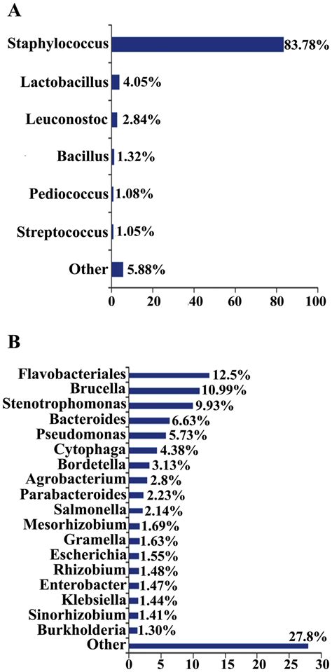 Comparison Of Taxonomic Profiles Of O Nubilalis Midgut Metagenomes At