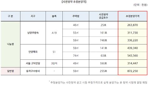 Papayastory 파파야스토리 ﻿공공분양주택 ‘뉴홈 사전청약 시작서울 수방사 막대한 시세차익 기대